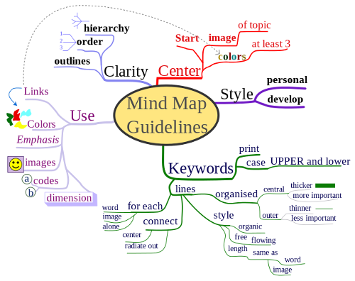 mapa myśli